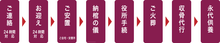 お任せプランの流れ